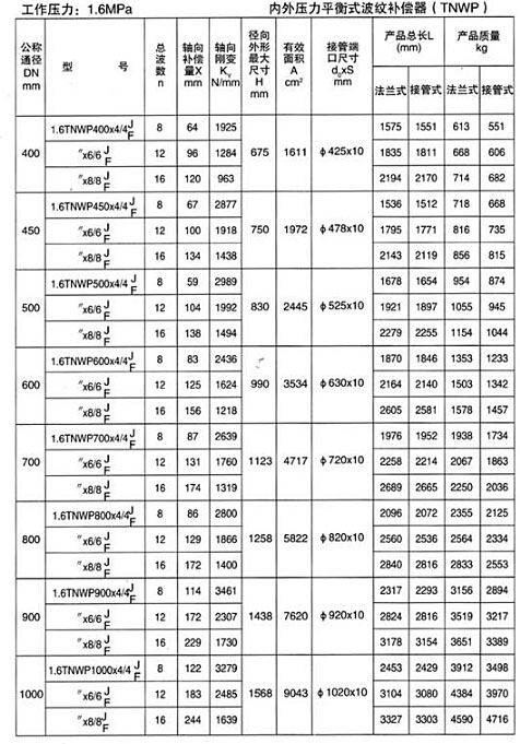 內外壓力平衡式波紋補償器（TNWP）產品參數四