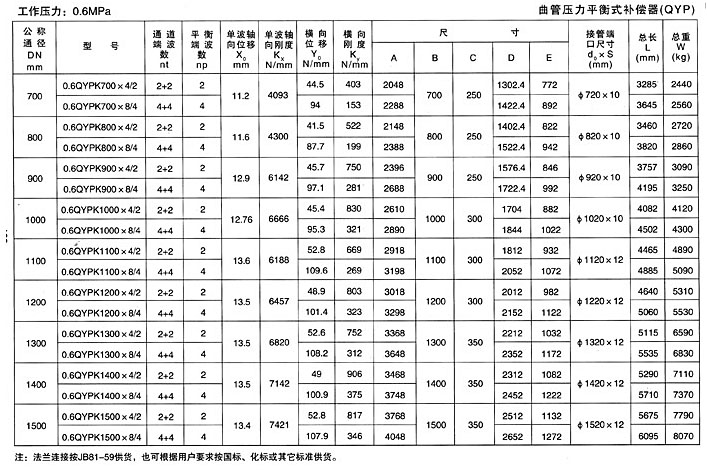 曲管壓力平衡式波紋補償器（TQP）產品參數一